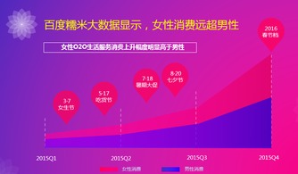 糯米大數據揭示 3.7女生節消費潛力超越婦女節，大數據服務助力精準營銷